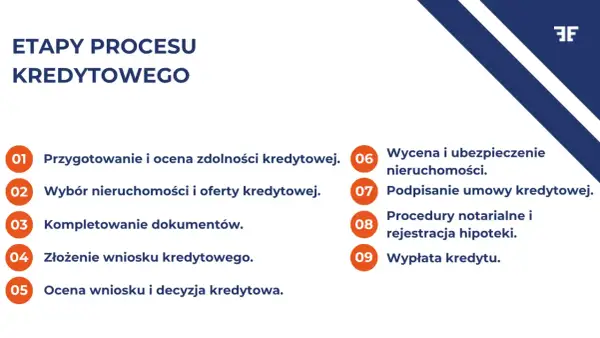 Etapy procesu kredytowego: od przygotowania, przez wybór oferty, aż po wypłatę kredytu. Zrozumienie każdego kroku pomoże Ci w sprawnym uzyskaniu finansowania i ustaleniu wysokości raty.