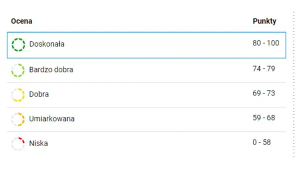 Skala ocen: Doskonała (80-100 pkt), Bardzo dobra (74-79 pkt), Dobra (69-73 pkt), Umiarkowana (59-68 pkt), Niska (0-58 pkt).