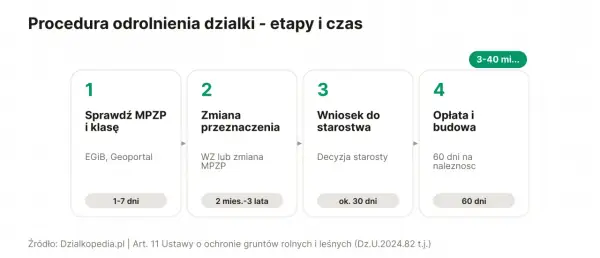 Procedura odrolnienia działki: sprawdzenie MPZP (1-7 dni), zmiana przeznaczenia (2 mies.-3 lata), wniosek do starostwa (ok. 30 dni), opłata i budowa (60 dni). Całość trwa 3-40 miesięcy.