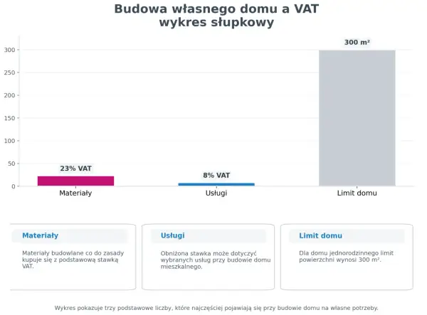 Wykres pokazuje stawki VAT na materiały budowlane (23%) i usługi (8%) przy budowie domu, z limitem 300 m².