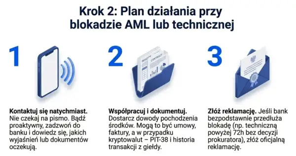 Krok 2: Plan działania przy blokadzie AML lub technicznej. 1. Kontaktuj się. 2. Współpracuj i dokumentuj. 3. Złóż reklamację. To wyjaśnia, co oznacza blokada transakcji.