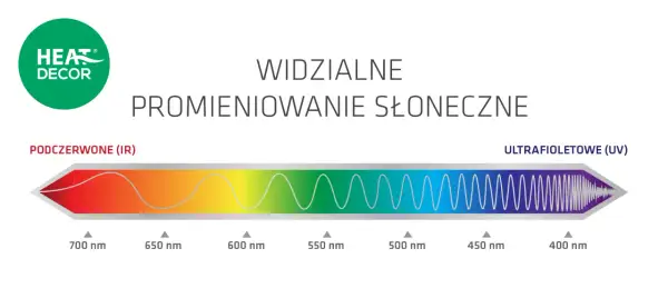 Widmo promieniowania słonecznego: podczerwone (IR) i ultrafioletowe (UV). Czy ogrzewanie na podczerwień jest szkodliwe? Nie, IR to bezpieczne ciepło.