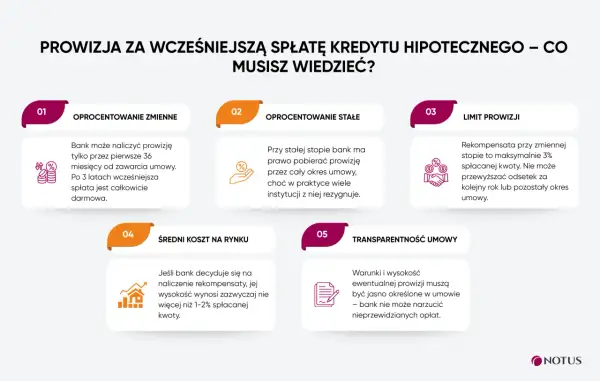 Prowizja za wcześniejszą spłatę kredytu hipotecznego: zmienne i stałe oprocentowanie, limit prowizji, średni koszt rynkowy i transparentność umowy. Karencja w spłacie kapitału.
