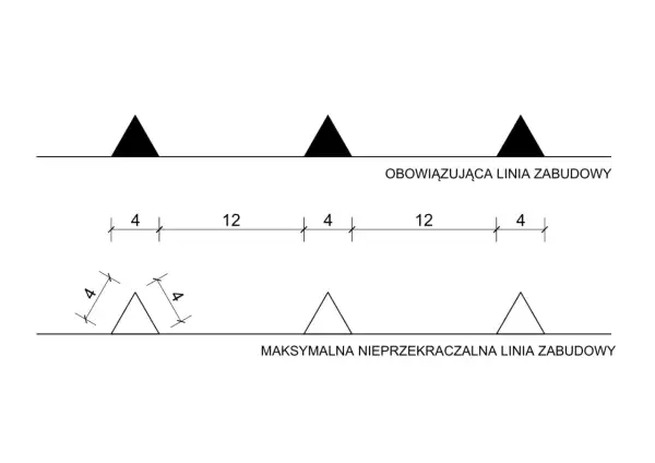 Schemat porównuje obowiązkową linię zabudowy z maksymalną nieprzekraczalną linią zabudowy, pokazując różne odległości.