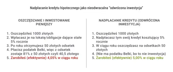 Porównanie zysków: lokata vs. nadpłata kredytu. Nadpłacając kredyt, oszczędzasz na odsetkach, co daje lepszą marżę kredytu niż lokata.