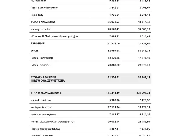 Szczegółowy kosztorys inwestorski obejmuje: fundamenty, ściany, zbrojenie, dach, stolarkę okienną i stan wykończeniowy.