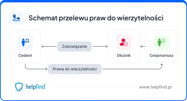 Schemat przelewu praw do wierzytelności: Cedent przekazuje prawa do wierzytelności Dłużnikowi, co to jest cesja.