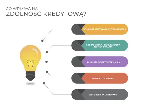 Zdolność kredytowa zależy od wynagrodzenia, rodzaju umowy, kosztów utrzymania, zadłużeń i liczby osób na utrzymaniu.