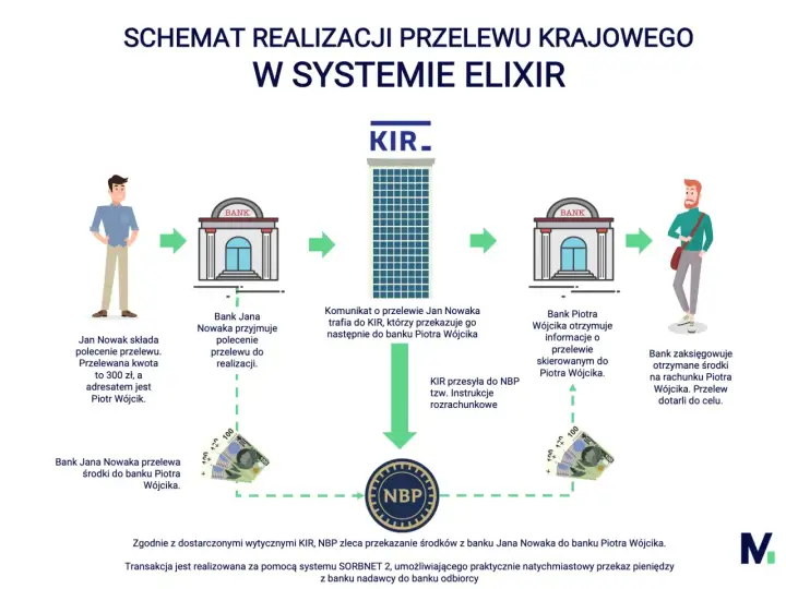 Schemat realizacji krajowego przelewu gotówki w systemie ELIXIR. Jan Nowak zleca przelew 300 zł do Piotra Wójcika.